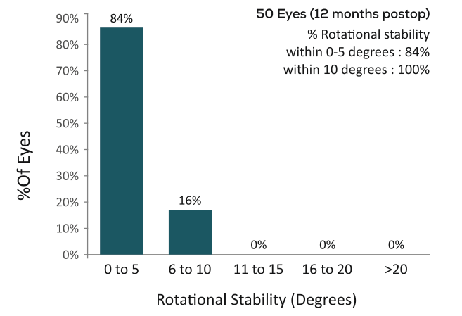 Eyecryl Toric-Rotational Stability